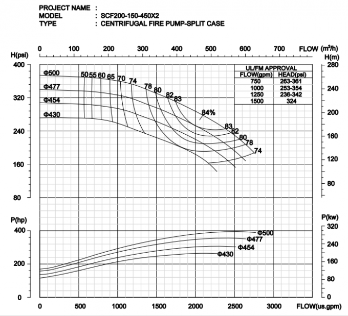 1000GPM High Pressure Two Stage Split Case Fire Pump