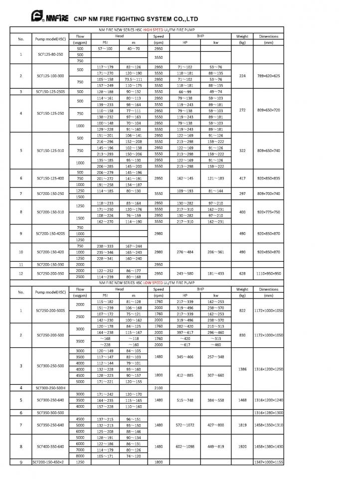 NM FIRE Ul Fm Approved Fire Pumps / 300GPM @ 125M Head Electric Fire ...